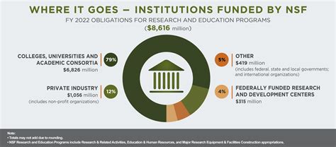 charity science foundation|Funding at NSF .